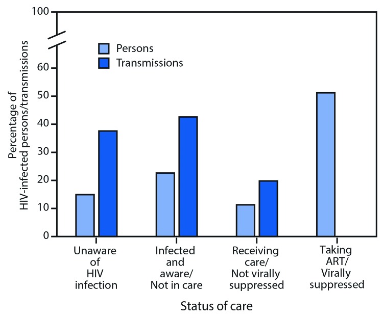 The figure is a bar chart showing the percentage of persons with human immunodeficiency virus (HIV) infection and the percentage of transmissions along the continuum of HIV care in United States during 2016.