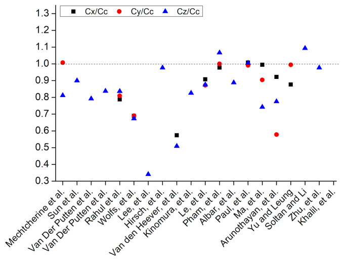 Figure 7