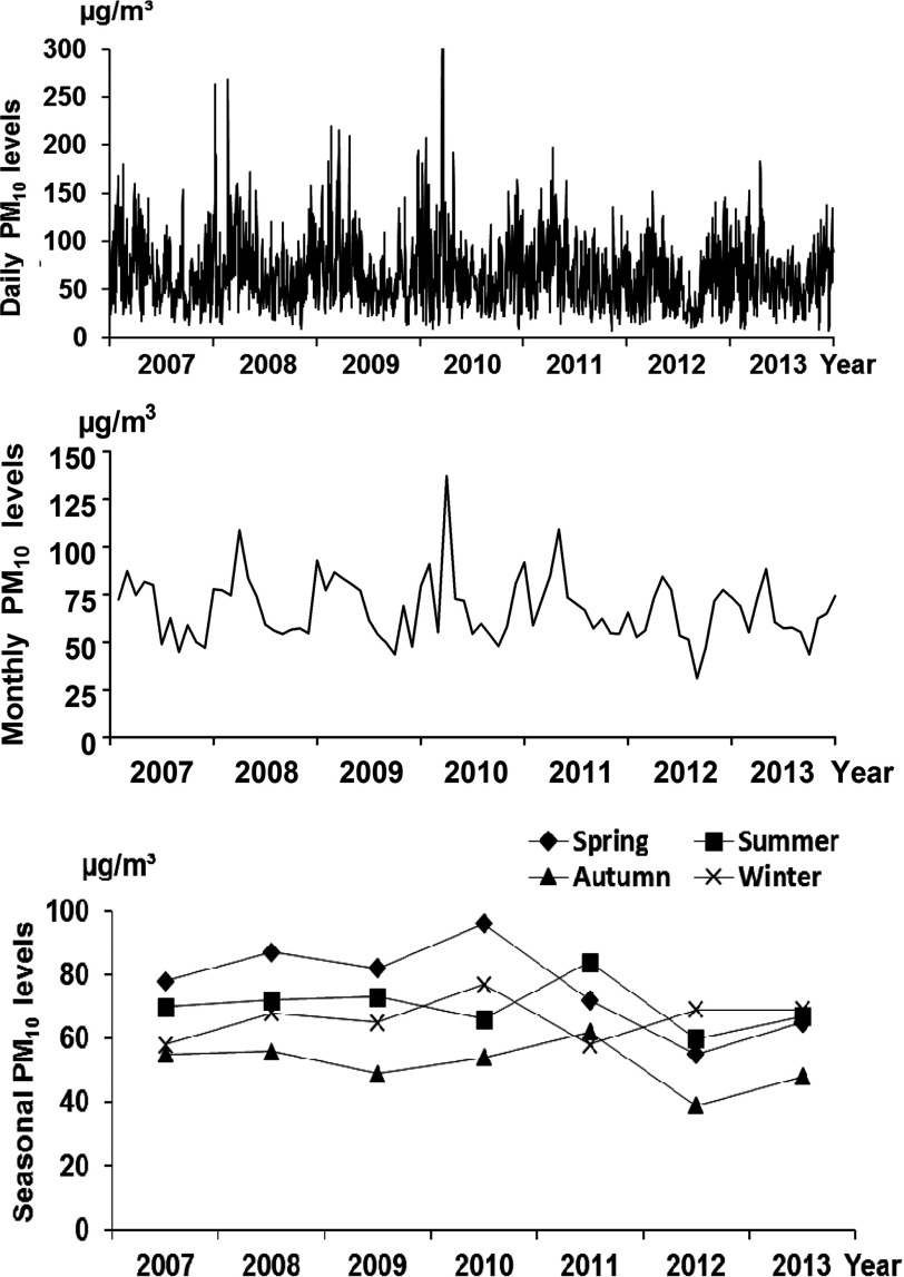 Line graphs of daily, monthly, and seasonal PM subscript 10 levels measured in micrograms per cubic meter (Y-axis) plotted for the years 2007, 2008, 2009, 2010, 2011, 2012, and 2013 (X-axis). The seasonal PM subscript 10 graph is classified for spring, summer, autumn, and winter.