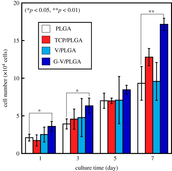 Figure 7.