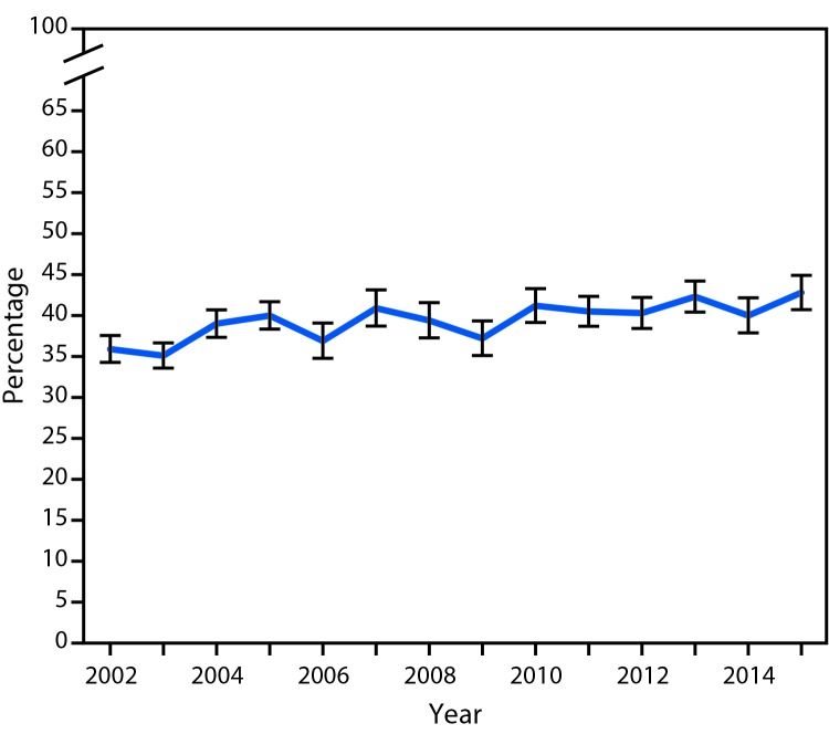 The figure above is a line chart showing the age-adjusted percentage of persons with arthritis-attributable activity limitations among adults with doctor-diagnosed arthritis in the United States during 2002–2015.