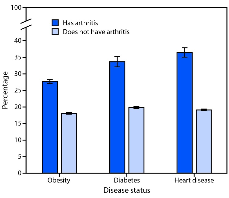 The figure above is a bar chart showing the age-adjusted percentage of adults with doctor-diagnosed arthritis, by obesity, diabetes, and heart disease status, in the United States during 2013–2015.