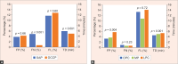 Figs 3A and B: