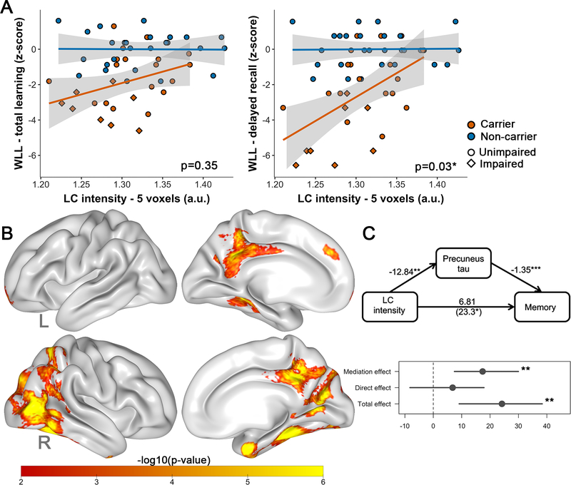 Figure 4: