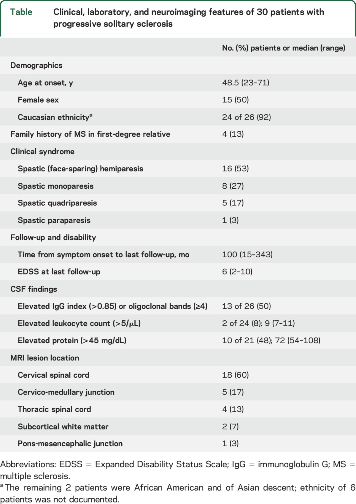 graphic file with name NEUROLOGY2016739185TT1.jpg