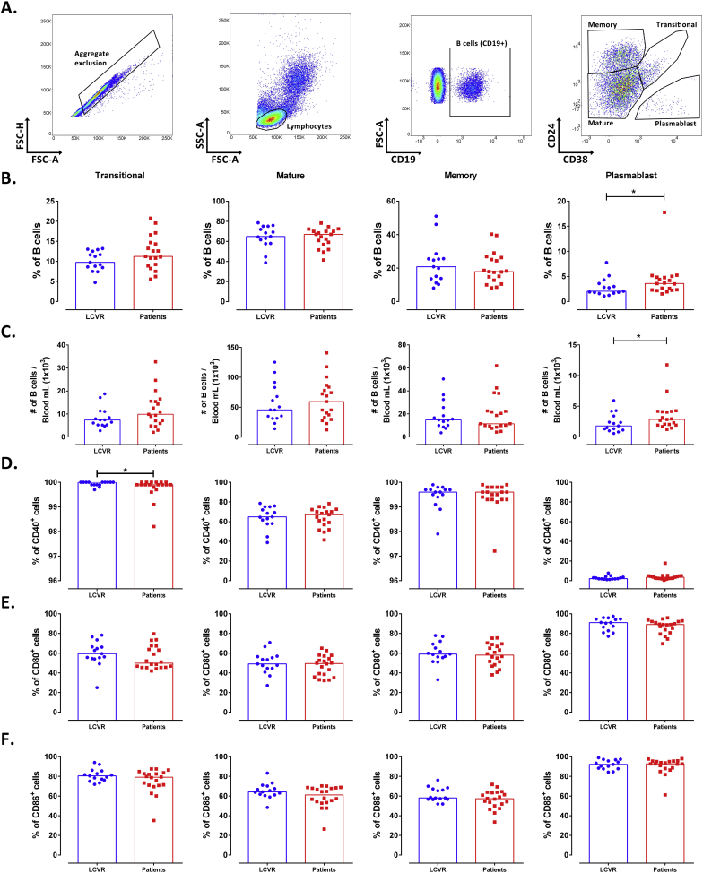 Figure 2