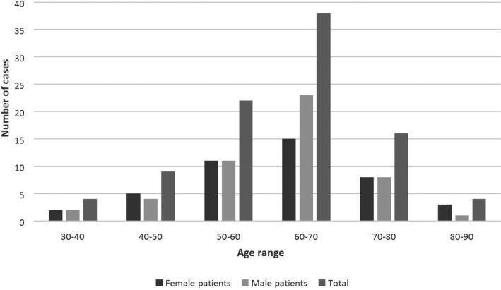 Cytogenetic and FISH analysis of 93 multiple myeloma Moroccan patients ...