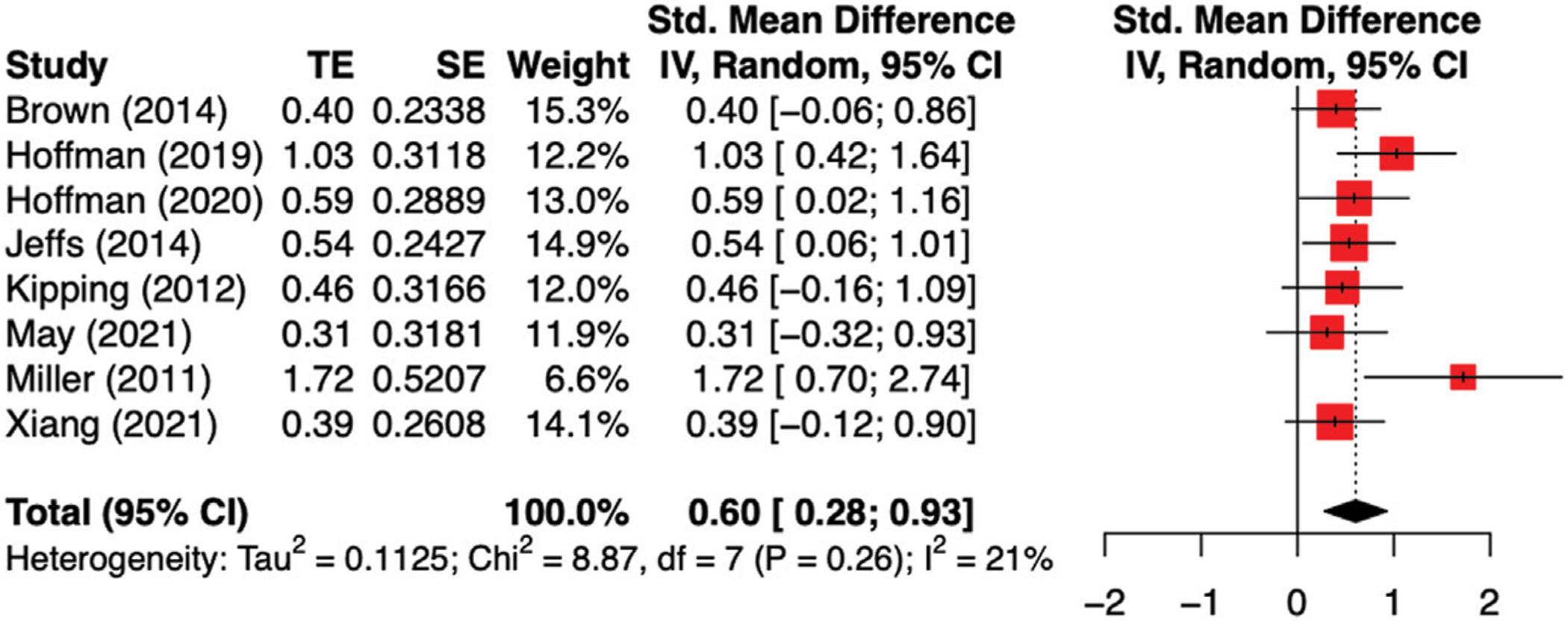 FIGURE 2 |