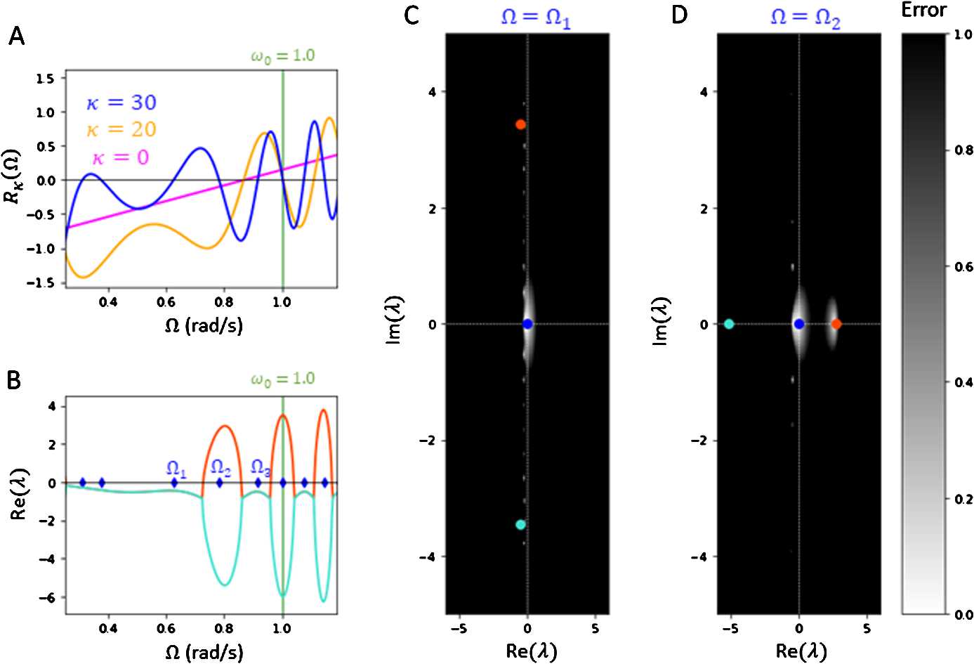 Figure 2