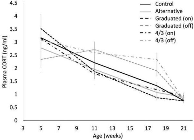 Figure 6.