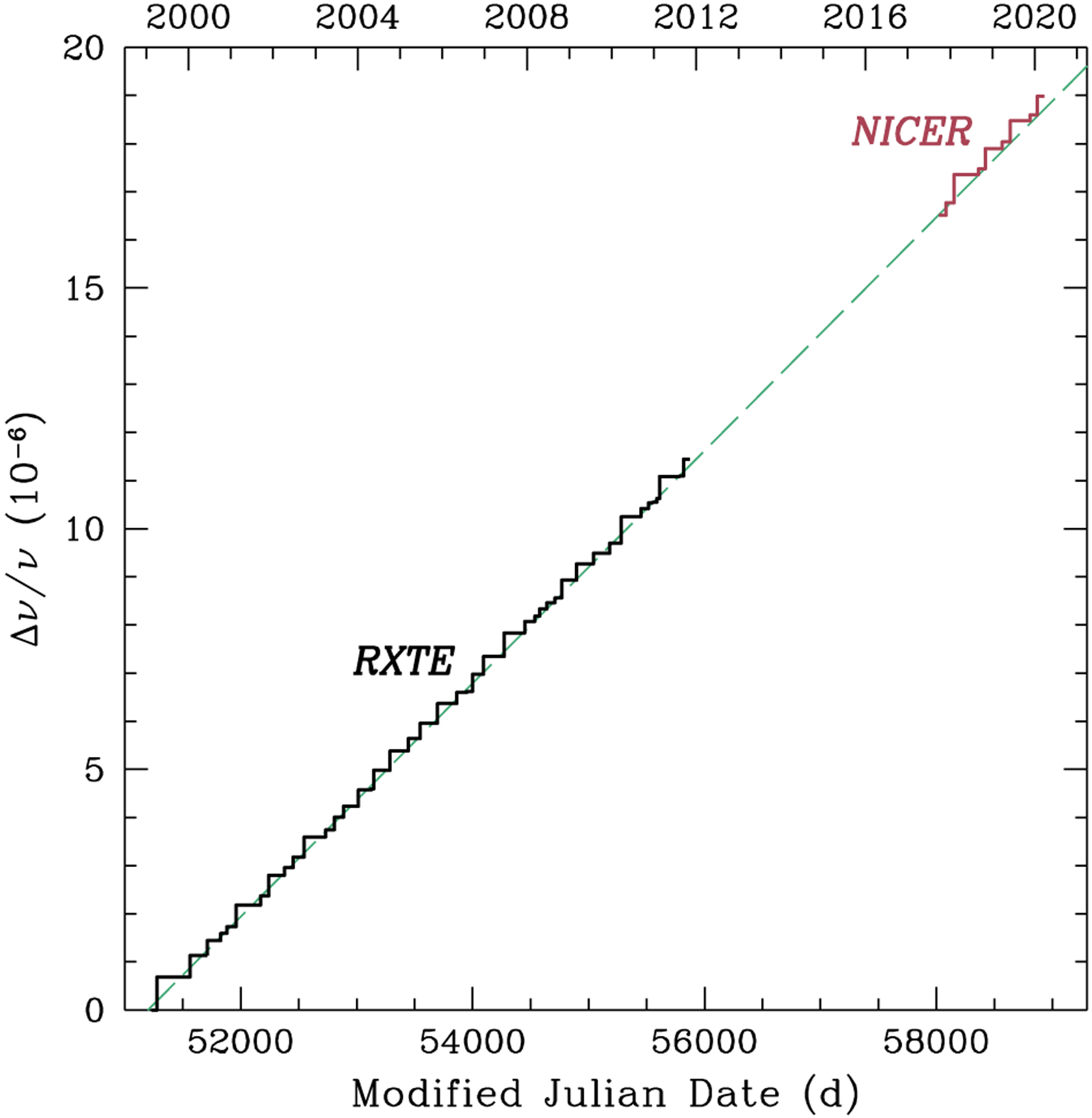 Figure 7.