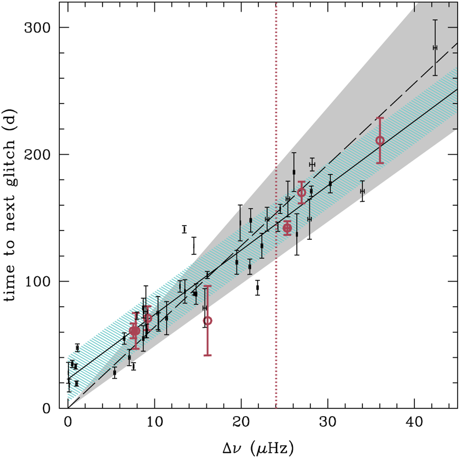 Figure 9.