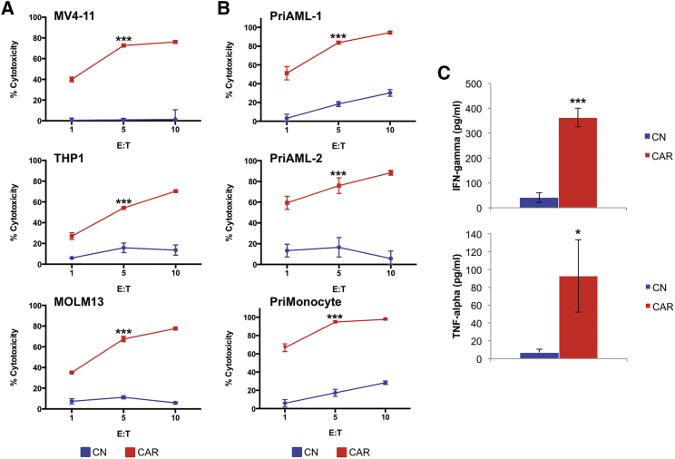 Figure 3