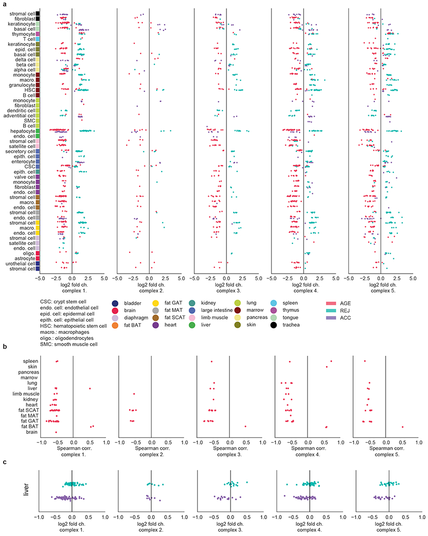 Extended Data Fig. 6.