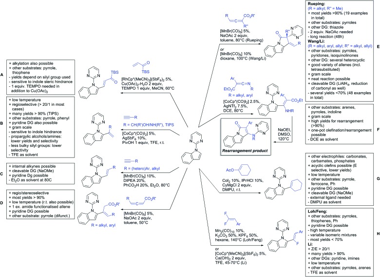 Scheme 141