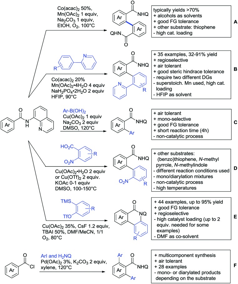 Scheme 66