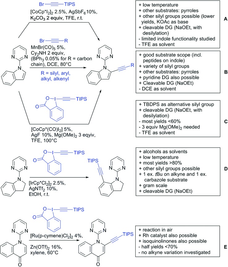 Scheme 142