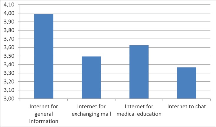 Graph 2