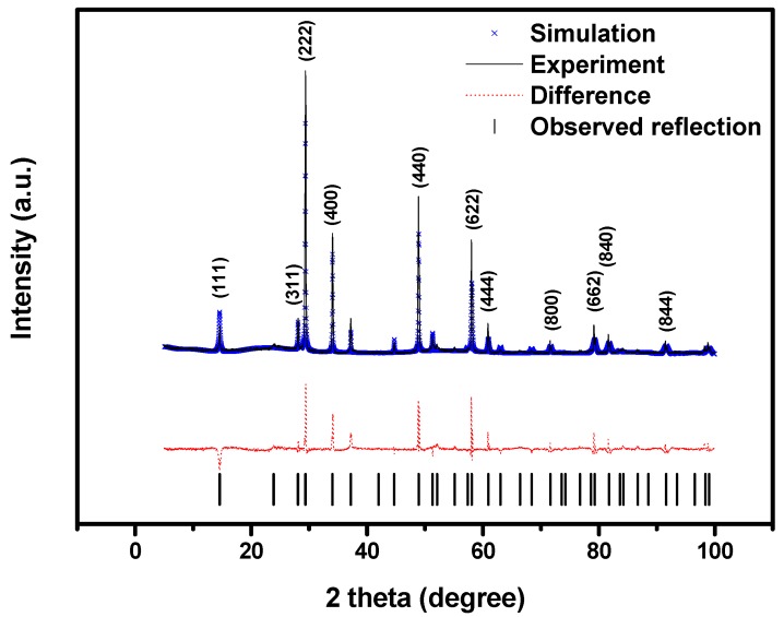 Figure 2