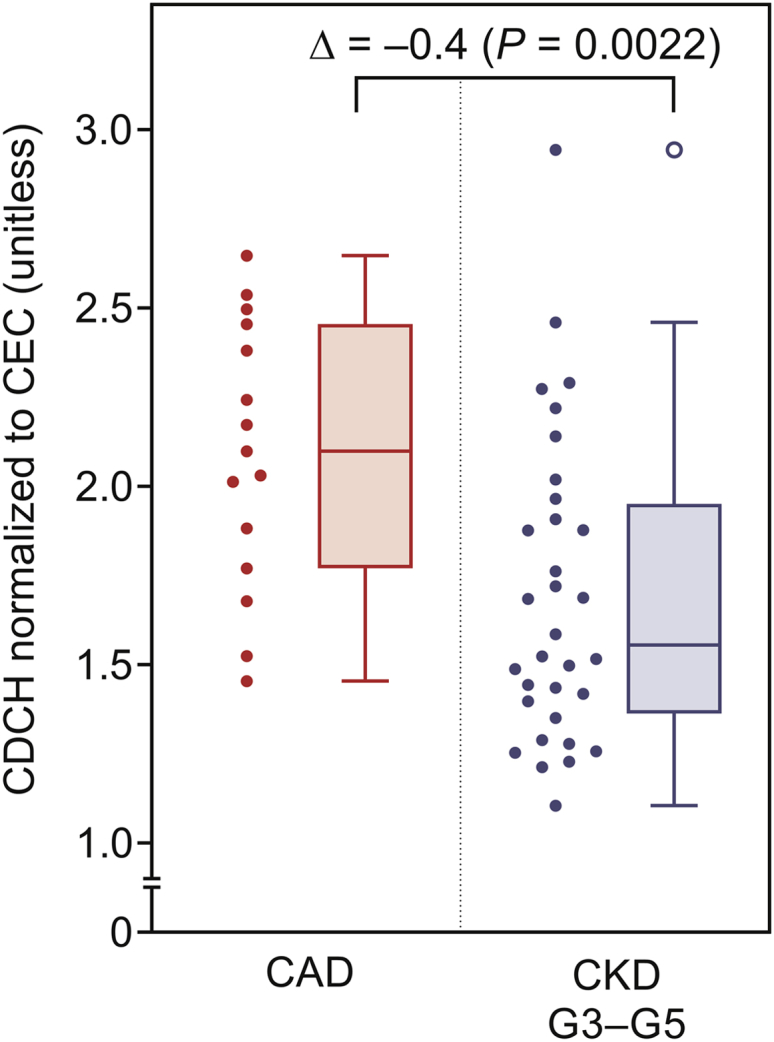 Figure 5