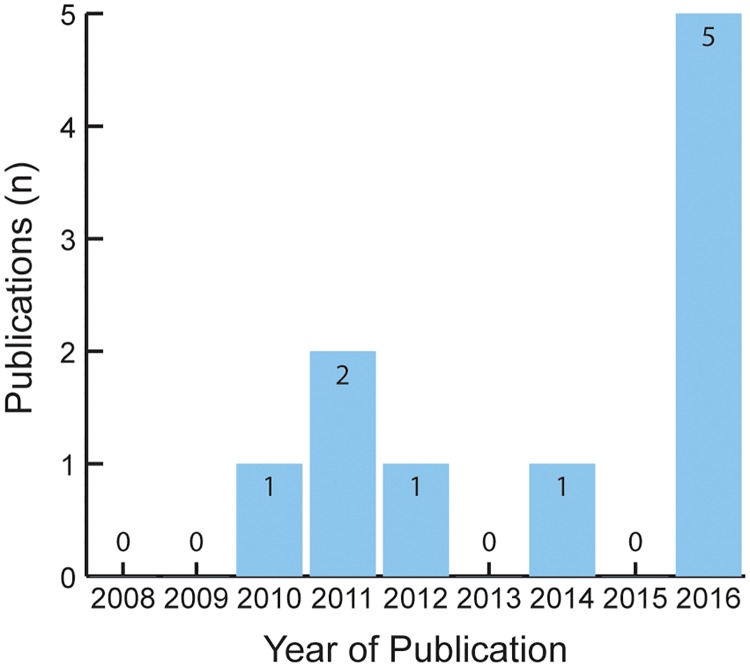 Fig 5