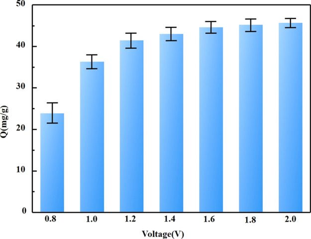 Figure 7