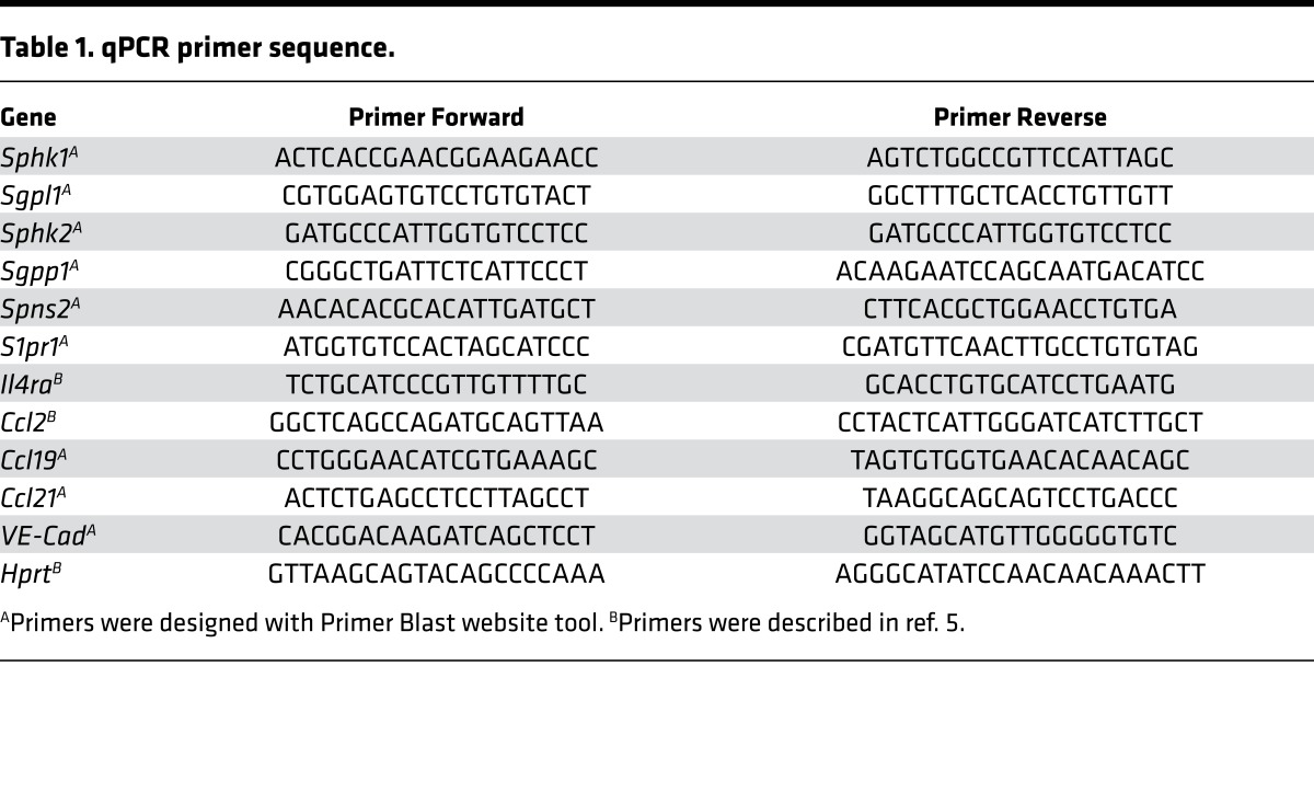 graphic file with name jciinsight-1-88057-g007.jpg