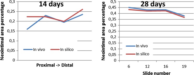 Figure 7