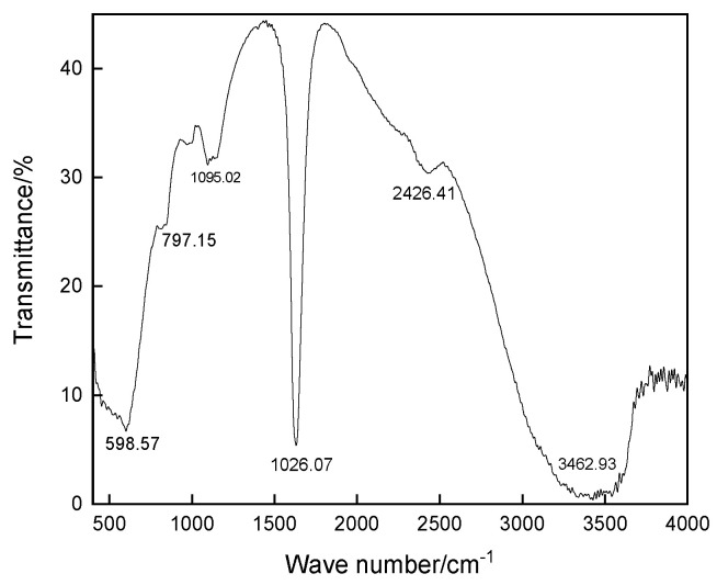 Figure 11