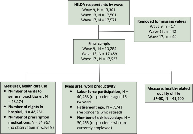 A flow chart describes the progression of the selection process for our study. HILDA respondents numbered 13,301 for wave 9, 17,501 for wave 13, and 17,571 for wave 17. Because of missing values, we removed 17 respondents from wave 9, 42 from wave 13, and 44 from wave 17. This left a final sample of 13,284 for wave 9, 17,459 for wave 13, and 17,527 for wave 17. The chart presents the number of respondents (sum of waves 9, 13, and 17) by category for the 3 measures used (health service use: 48,174 respondents for general practitioner visits, 48,231 respondents for nights in a hospital, and 34, 967 respondents for prescription medications; work productivity: 40,468 respondents aged 15 to 64 for labor force participation, 7,741 retired respondents for retirement age, and 30,465 respondents who were currently employed for sick leave days; health-related quality of life: 41,100 respondents were scored on the SF-6D).