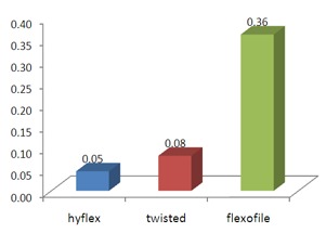 Graph 1B: Showing mean value of centering abilityat coronal section.