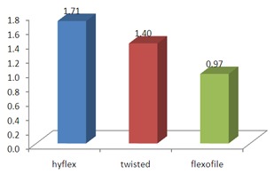 Graph 2A: Showing mean value of canal tranportation at middle section.