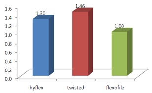 Graph 3A: Showing mean value of canal tranportation at apical section.