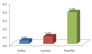 Graph 2B: Showing mean value of centering ability at middle section.