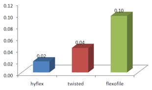 Graph 3B: Showing mean value of centering ability at apical section.