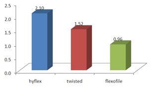 Fig. II: Showing spiral CT scan pre and post instrumentation of the files.