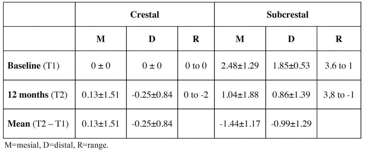 graphic file with name medoral-21-e103-t003.jpg