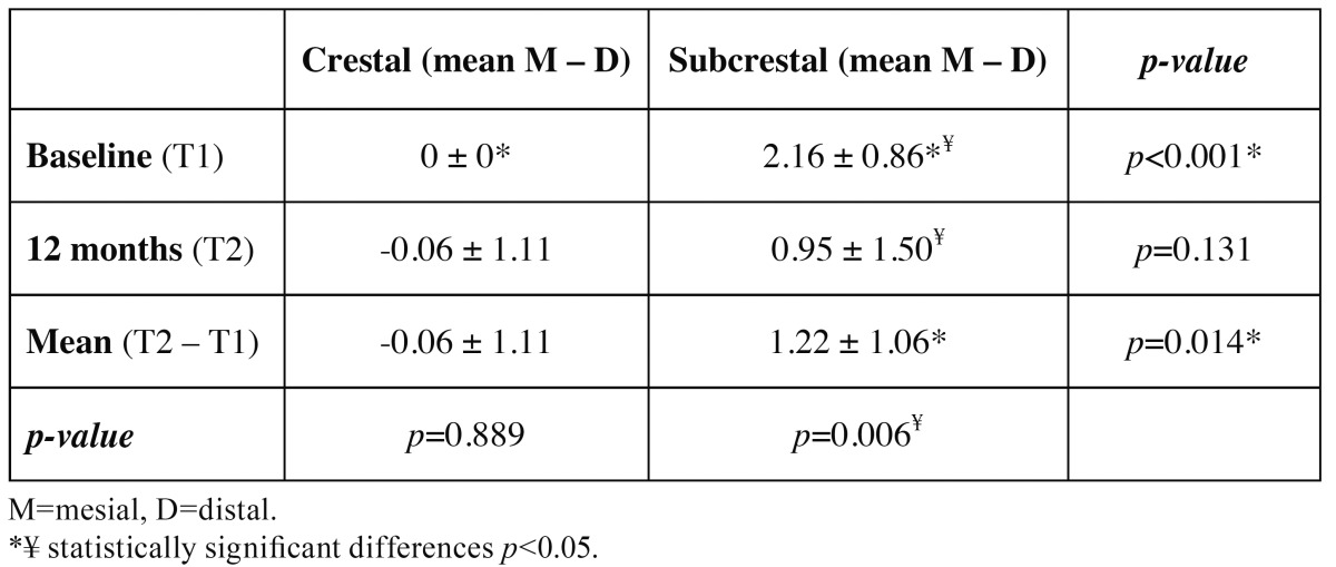 graphic file with name medoral-21-e103-t004.jpg