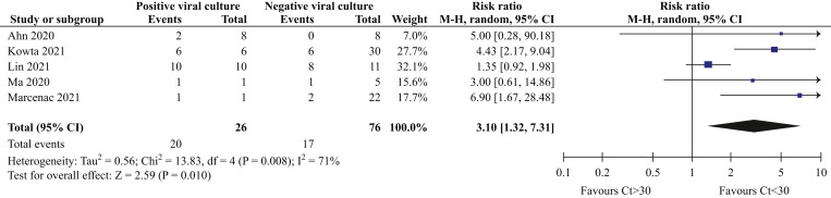 Figure 4