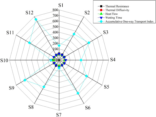 Figure 7