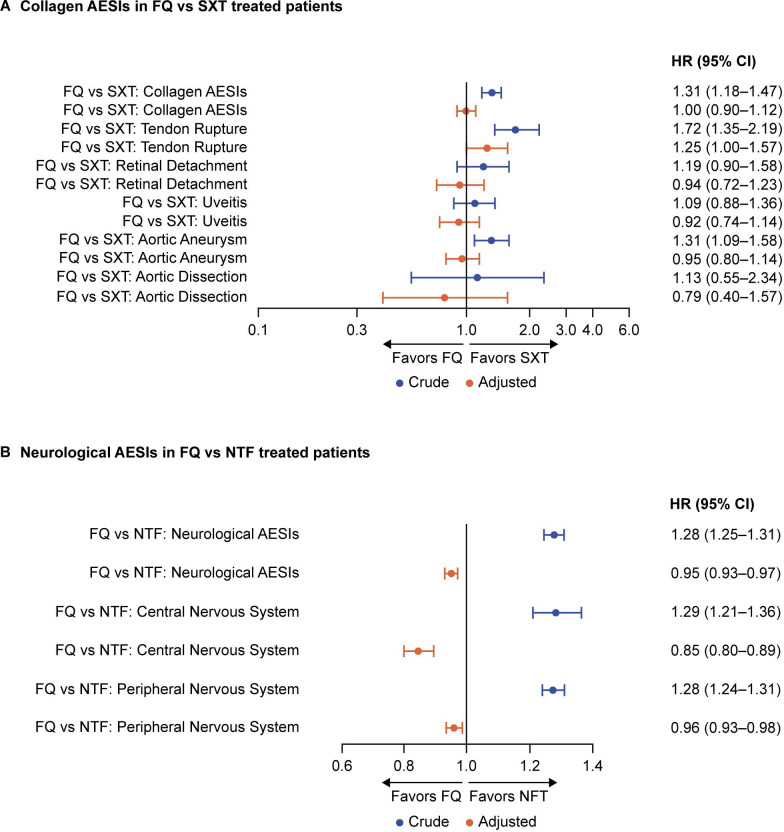 Two forest plots show hazard ratios for collagen and neurological adverse events in FQ vs SXT and FQ- vs NTF-treated patients, comparing crude and adjusted HRs.