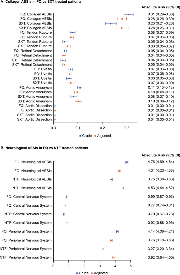 Two forest plots show absolute risk of collagen and neurological adverse events in FQ vs SXT and FQ- vs NTF-treated patients, comparing crude and adjusted risks.