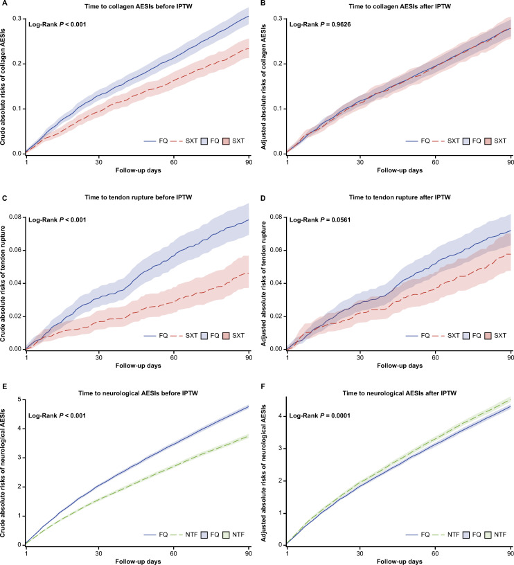 Six line graphs show the time to collagen, tendon rupture, and neurological adverse events before and after IPTW in patients treated with FQ, SXT, or NTF. Log-rank P-values indicate statistical significance.