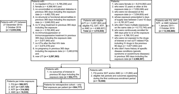 A flowchart shows the selection criteria for a UTI study, starting with 5,935,936 patients. It includes inclusion and exclusion criteria, such as female sex, no inpatient UTIs, uncontrolled diabetes, and new UTI cases, with patient counts at each step.