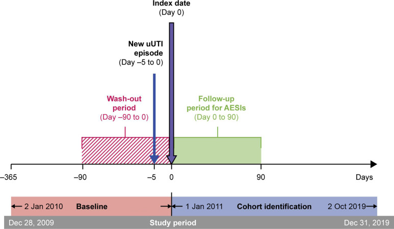 A timeline diagram shows the UTI study period from 365 days before to 90 days after the index date. Phases include wash-out (Day minus 90 to 0), new uncomplicated UTI (Day minus 5 to 0), and follow-up (Day 0 to 90). Baseline: 2 Jan 2010 to 1 Jan 2011.