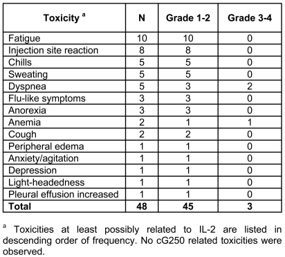 Table 2