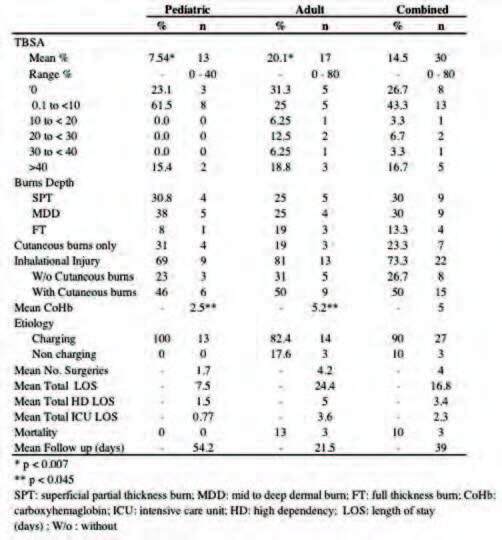 Table II