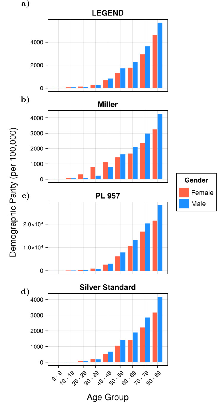 Figure 4: