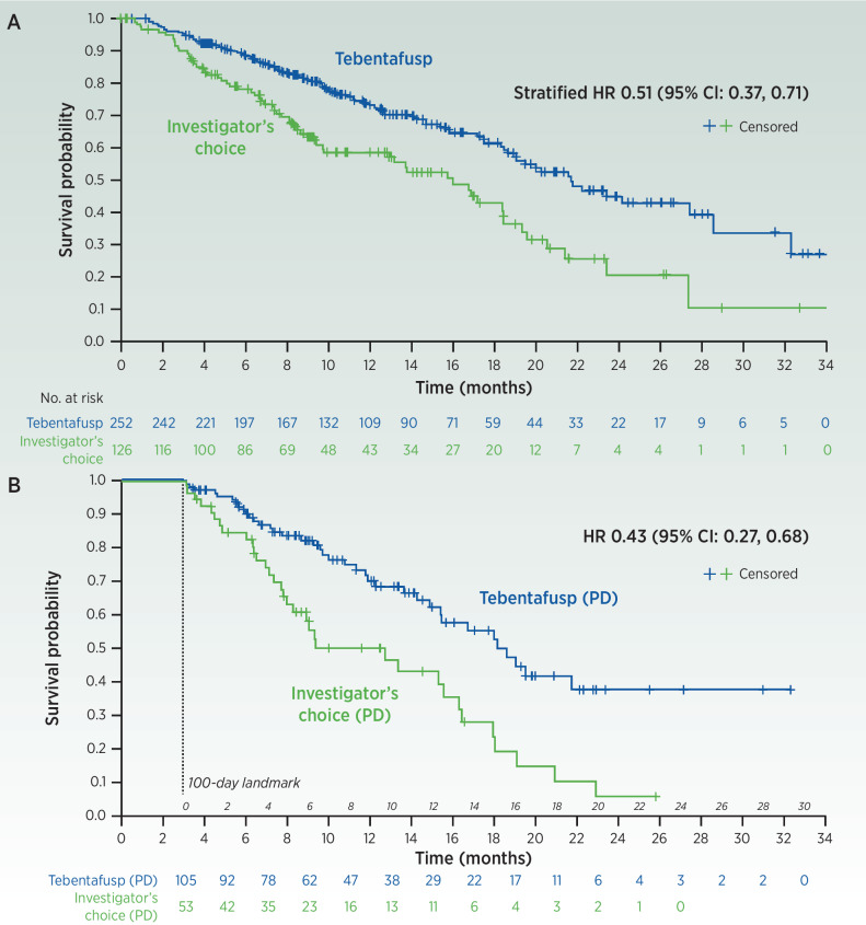 Figure 4. Overall survival (OS) in the intention-to-treat population (A). OS in landmark analysis of patients who had best response of progressive disease and were alive at day 100 (B). From New England Journal of Medicine, Nathan et al. (8), OS benefit with Tebentafusp in Metastatic Uveal Melanoma, 385, 1196. Copyright 2021 Massachusetts Medical Society. Reprinted/adapted with permission from Massachusetts Medical Society.