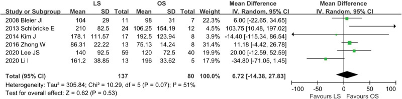 Figure 7.